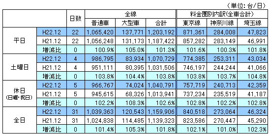 料金圏別通行台数