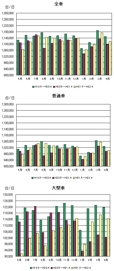 月別通行台数推移