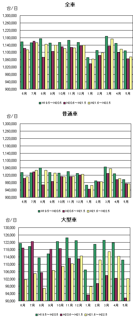 月別通行台数推移