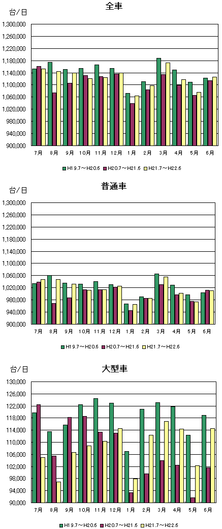 月別通行台数推移