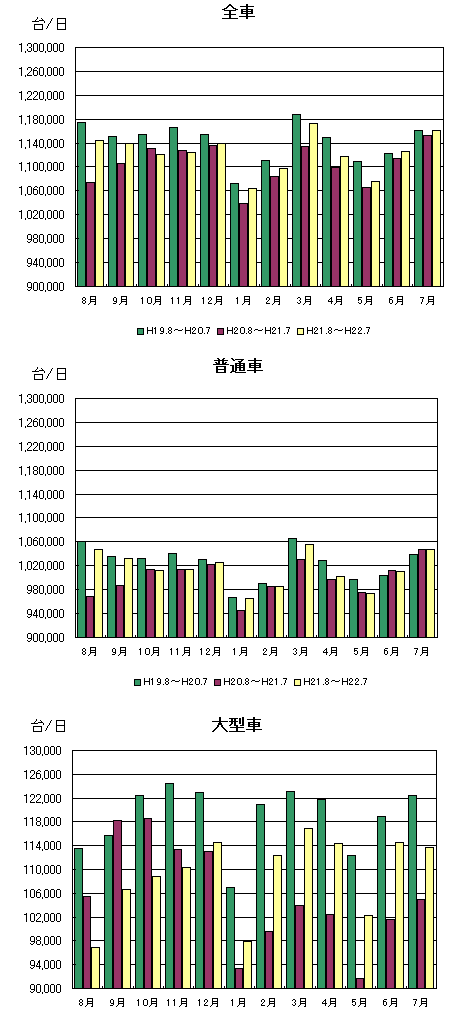 月別通行台数推移