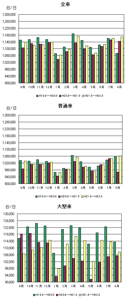 月別通行台数推移