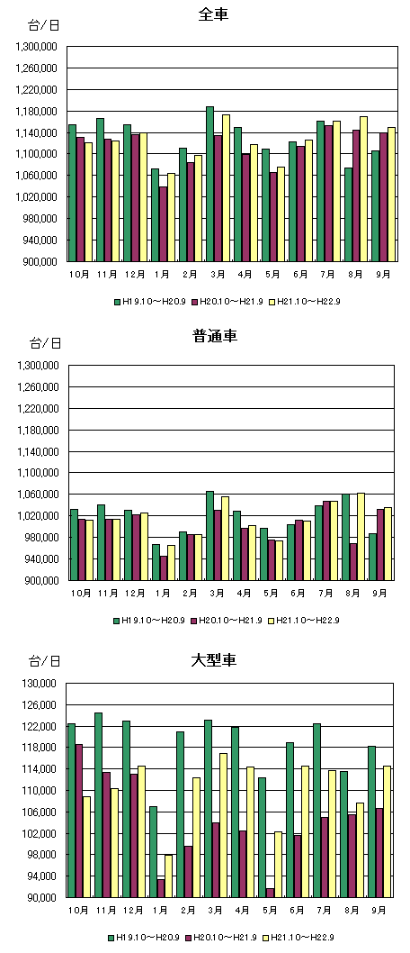 月別通行台数推移