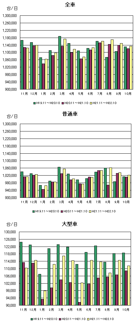 月別通行台数推移