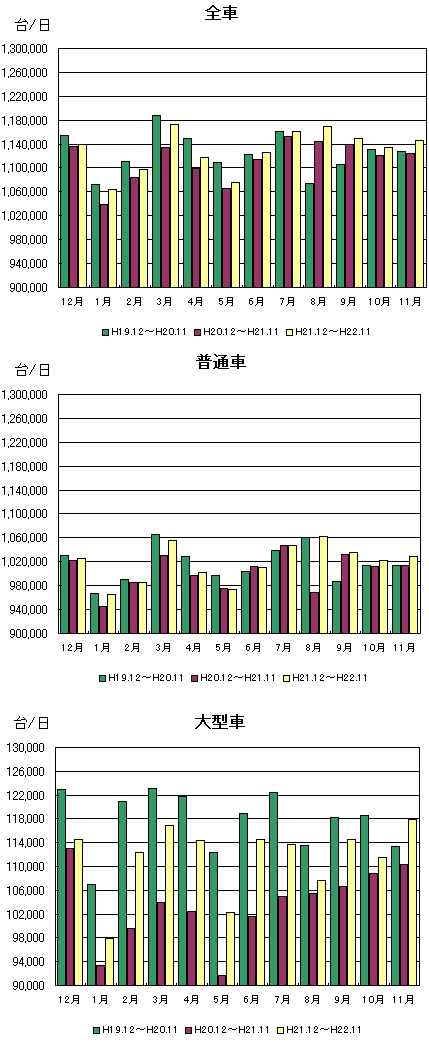 月別通行台数推移