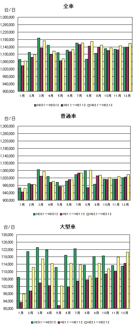 月別通行台数推移