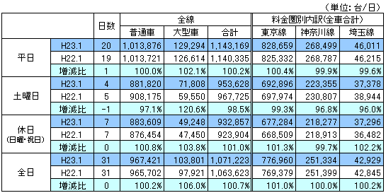 料金圏別通行台数