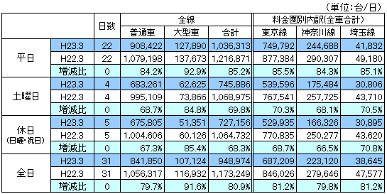 料金圏別通行台数