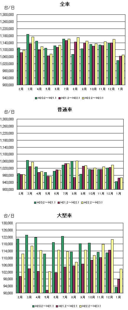 月別通行台数推移