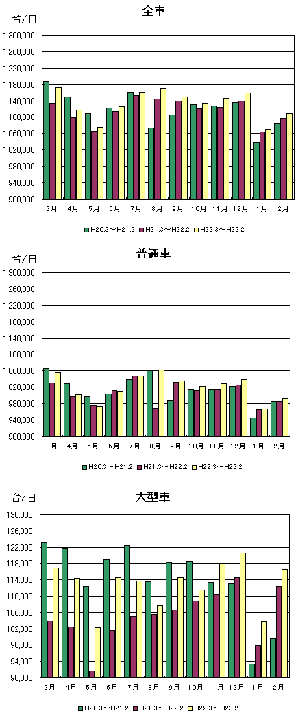 月別通行台数推移