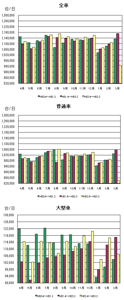 月別通行台数推移