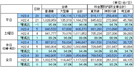 料金圏別通行台数