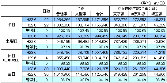 料金圏別通行台数