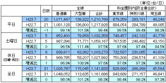 料金圏別通行台数