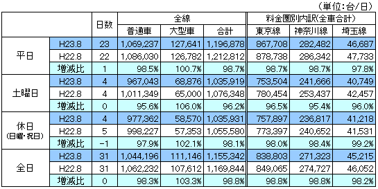 料金圏別通行台数