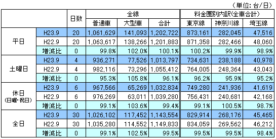 料金圏別通行台数