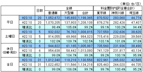 首都高速道路通行台数データ