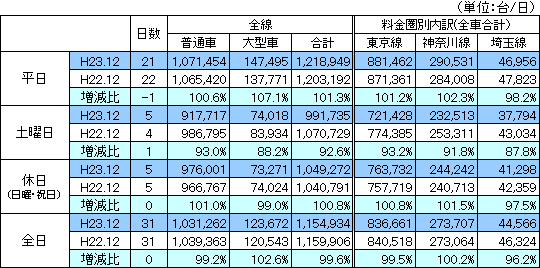 首都高速道路通行台数データ