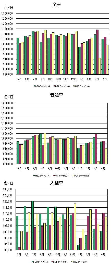 月別通行台数推移