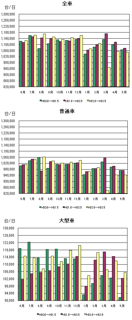 月別通行台数推移