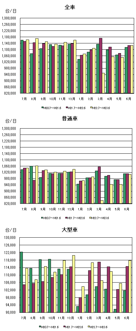 月別通行台数推移