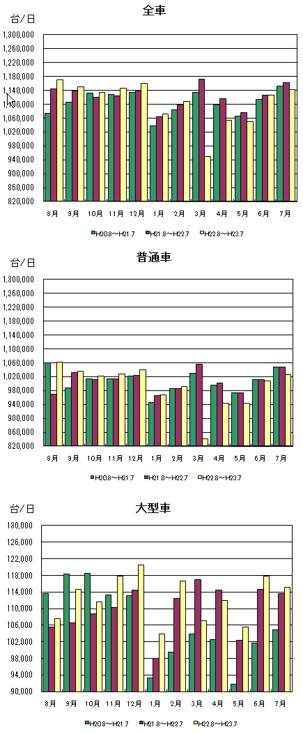 月別通行台数推移