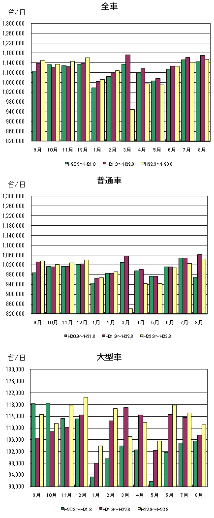 月別通行台数推移