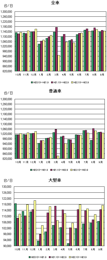 月別通行台数推移