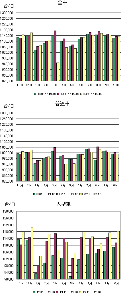 全線通行台数グラフ