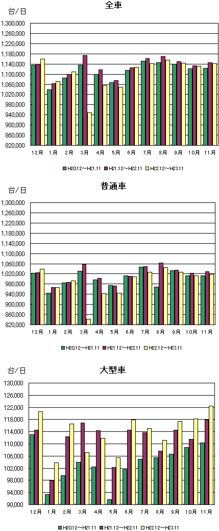 全線通行台数グラフ