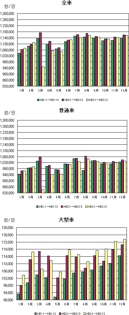 全線通行台数グラフ