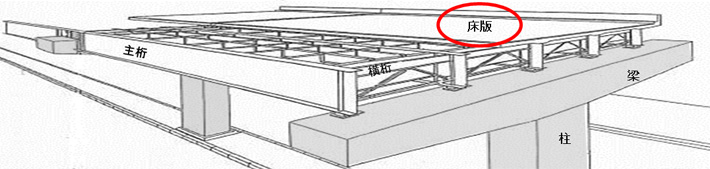 RC床版（コンクリート製の道路の床）に発生している損傷