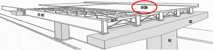 鋼床版（鋼製の道路の床）に発生している損傷