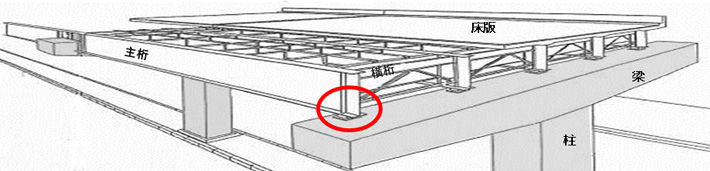 鋼桁支点部（桁を支える箇所）に発生している損傷
