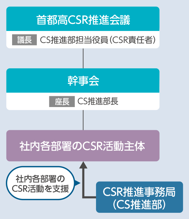 CSRマネジメント体制の図