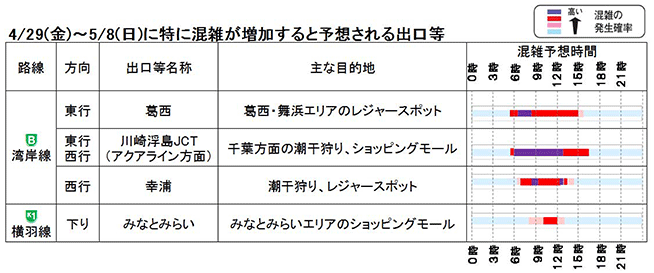 4/29(金)～5/8(日)に特に混雑が増加すると予想される出口等