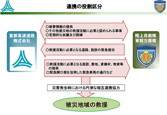 連携の役割区分