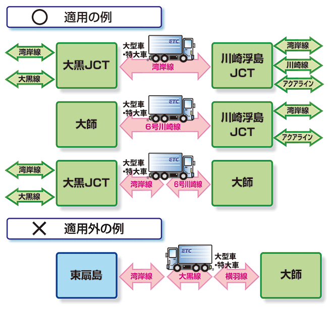 環境ロードプライシング割引の適用の例