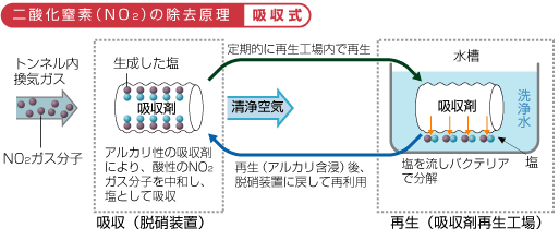 二酸化窒素（NO2）の除去原理　吸収式