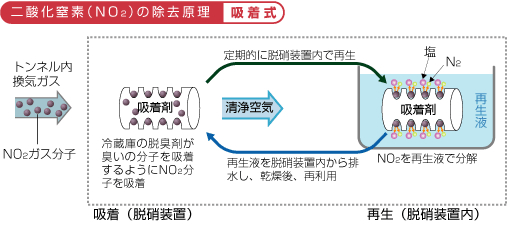 二酸化窒素（NO2）の除去原理　吸着式