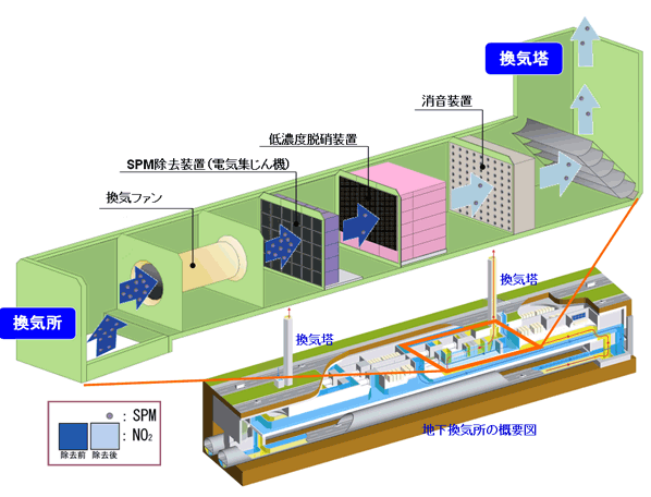 低濃度脱硝設備はSPM除去装置（電気集じん機）と低濃度脱硝装置で構成されています。SPM除去装置（電気集じん機）、低濃度脱硝装置により、トンネル内に排出された浮遊粒子状物質（SPM）、二酸化窒素（NO2）を効率よく除去します。