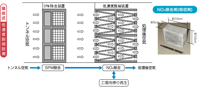 吸収式：中央環状新宿線山手トンネル4換気所（要町、中落合、上落合、東中野）