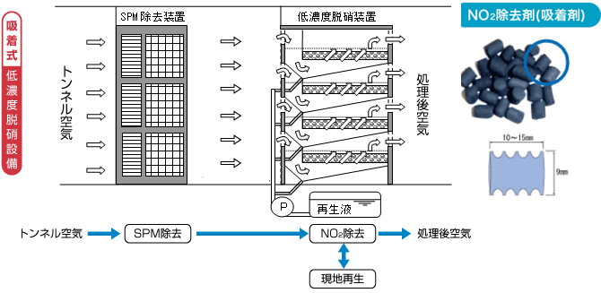 吸着式：中央環状線山手トンネル9換気所（本町、西新宿、代々木、神山町、大橋、中目黒、五反田、南品川、大井北）