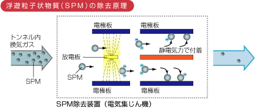 富裕粒子状物質（SPM）の除去原理