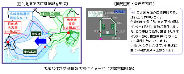 広域な道路交通情報の提供イメージ【大都市間移動】