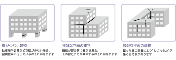 壁が少ない建物：駐車場や店舗などで壁が少ない場合、耐震性が不足しているおそれがあります。複雑な立面の建物：階数が部分的に異なる場合、その付近に力が集中するおそれがあります。複雑な平面の建物：偏った壁の配置により、ねじれる力が働くおそれがあります。