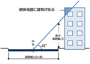 道路幅（災害時に重要な幹線道路）の半分を超える高さの建物