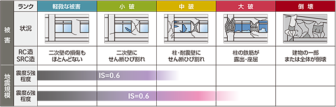 Is＝0.6の建物が受ける地震被害予測