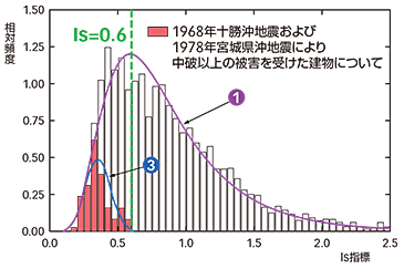 Is値と建物被害の関係