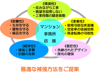 最適な補強方法をご提案